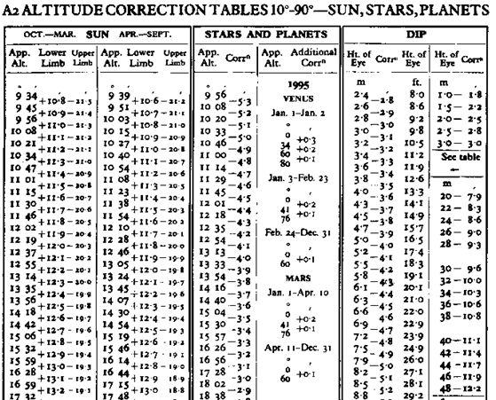 Bij zon Upper- of lower limb Lower Limb Horizon Semi Diameter Upper Limb Correcties