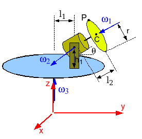 5.4. KINEMATICA: AANVULLINGEN 109 Een systeem van rotaties kan dus herleid worden in een punt P tot een equivalent systeem bestaande uit een hoeksnelheid en de lineaire snelheid van het