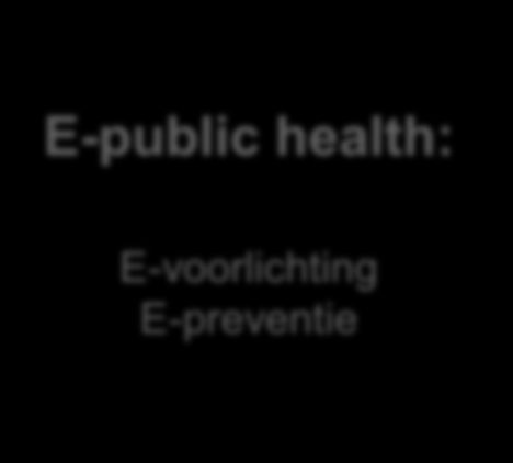 6 Ordening E-public health: E-voorlichting E-preventie E-ondersteuning: E-afspraak (verwijzen) E-case