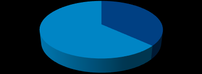 6% Kanaal 63% 94% 37% SB Baekeland Start beurs/mandaat vóór 2009 vanaf 2009 Kanaal & Start beurs/mandaat 37% 57% 6% SB, voor 2009 SB, na 2009 Baekeland, na 2009 Doctoraat 1/7/2014 Kanaal & Doctoraat