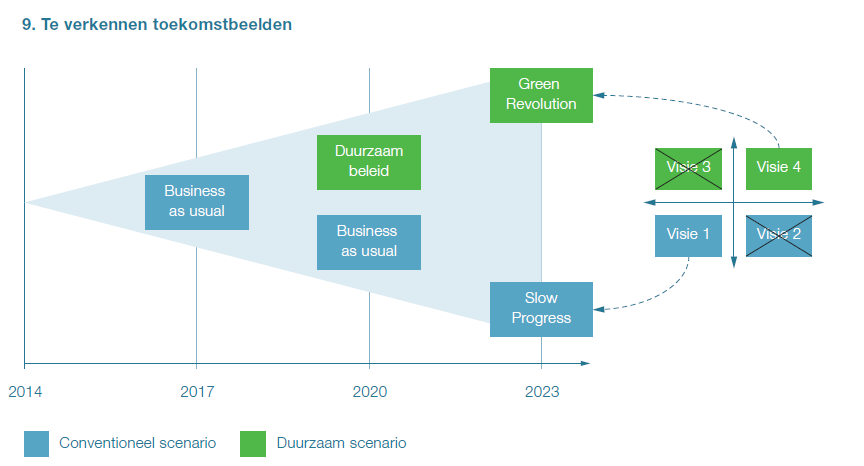 Gehanteerde scenario s