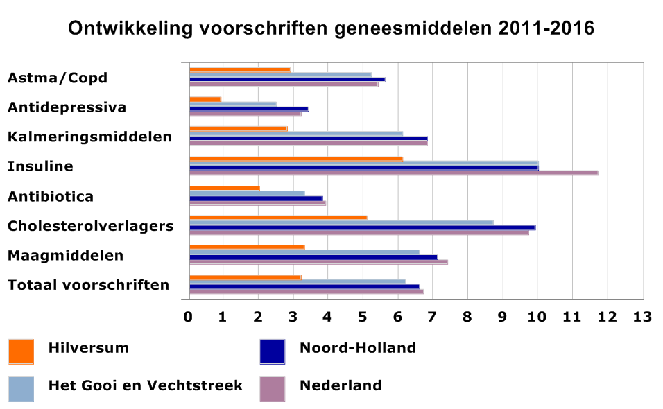 In vergelijking met andere Europese landen gebruikt de gemiddelde Nederlander relatief weinig geneesmiddelen.