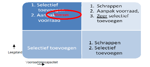 Informatie Om leegstand aan te pakken heeft de Gemeente Hilversum eerst gezorgd dat er inzicht kwam in de leegstand in de gemeente.