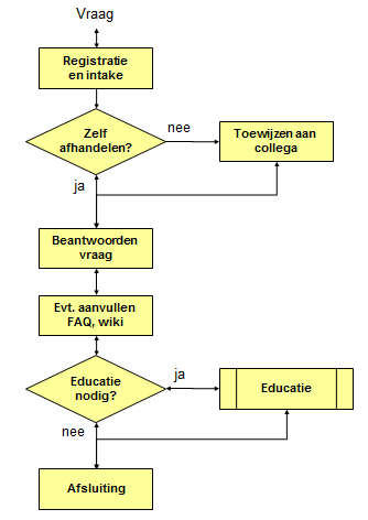 Input De input is een issue van het type vraag vanuit de gebruiker. Activiteiten De activiteiten vallen uiteen in de navolgende: 1.