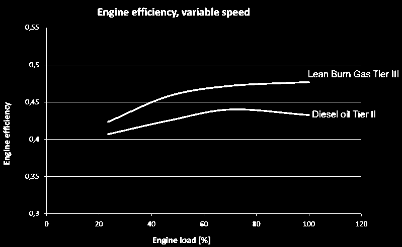 2.2. LNG als brandstof voor motoren Gasmotoren De gasmotor maakt gebruik van 100% LNG als brandstof.