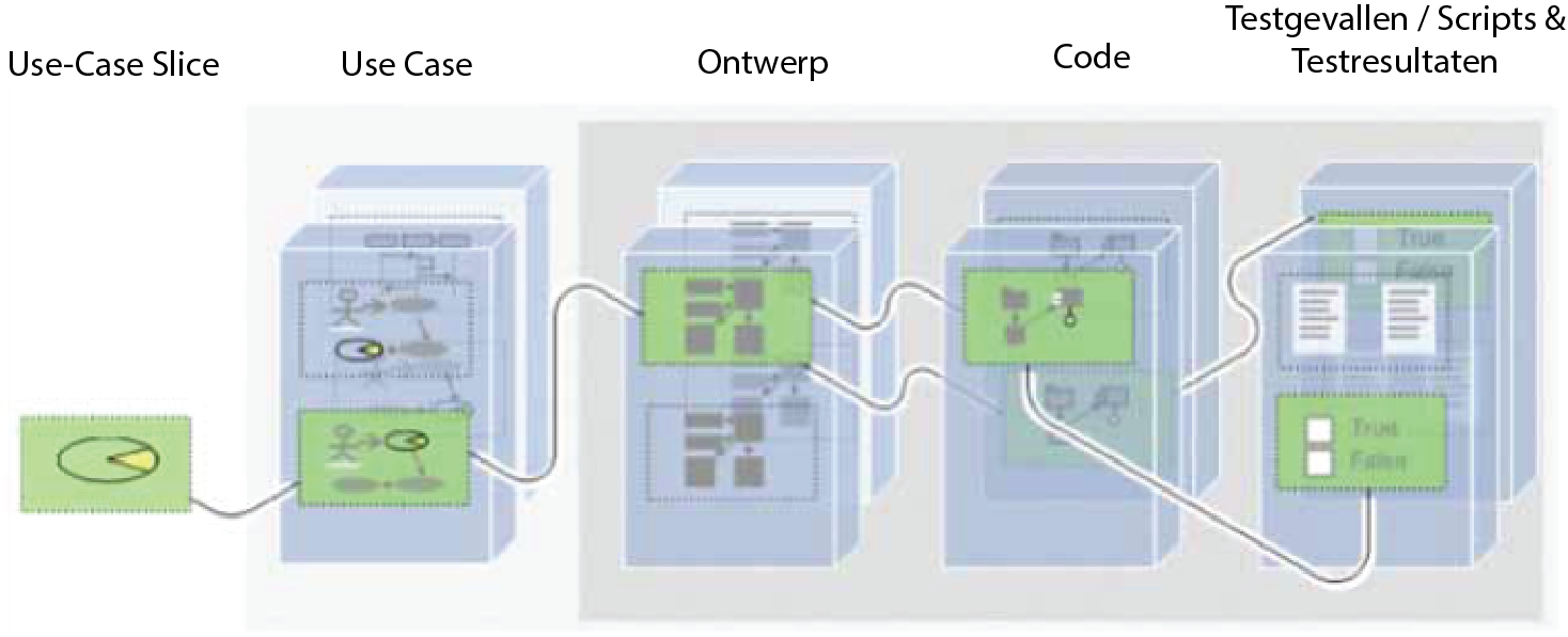 Een use-case slice hoeft geen complete stroom en al zijn testgevallen te bevatten. De eerste slice kan bestaan uit alleen de basisstroom en slechts één testgeval.