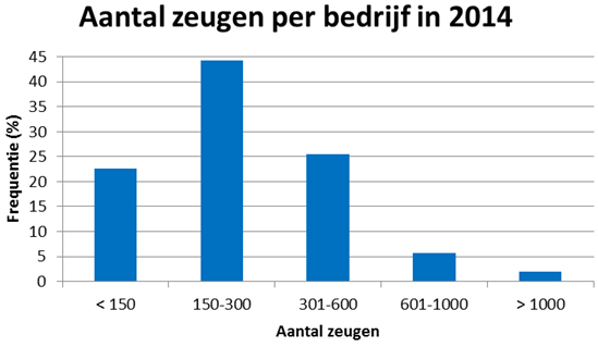 Pagina 2 Resultaten kwantitatieve enquête De Vlaamse zeugenhouders konden in het najaar van 2014 en voorjaar van 2015 deelnemen aan een kwantitatieve enquête over het op hun bedrijf toegepaste