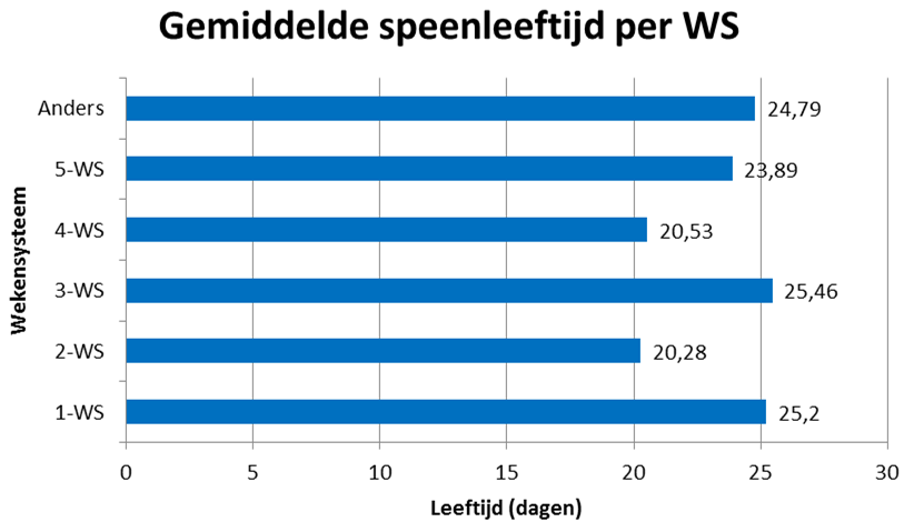 Pagina 5 Als we de gemiddelde speenleeftijd in f u n c t i e v a n h e t t o e g e p a s t e meerwekensysteem bekijken, valt op dat het 4-WS de laagste gemiddelde speenleeftijd heeft (minder dan 3