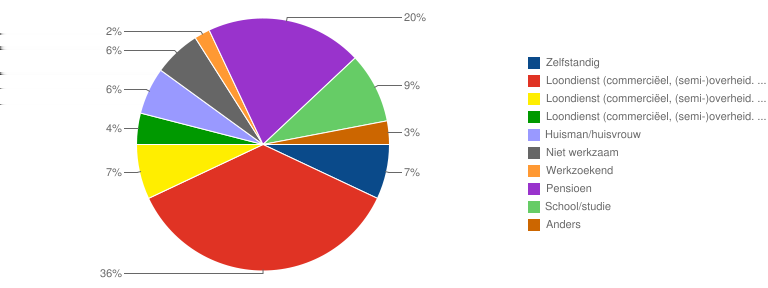 Werksituatie Categorie Aantal % Cumulatief Zelfstandig 35 6,9 % 6,9 % Loondienst (commerciëel, (semi-)overheid. non-profit) 182 35,7 % 42,5 % Loondienst (commerciëel, (semi-)overheid.