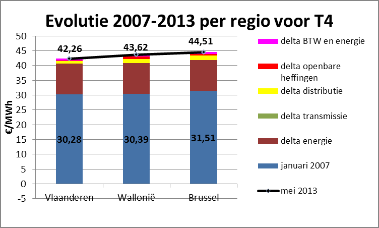 Evolutie BTW 164. Gezien de stijging van de andere componenten 103 stijgt ook de BTW met 2,86 EUR/MWh in Vlaanderen, met 3,54 EUR/MWh in Wallonië en met 2,66 EUR/MWh in Brussel. V.2.2 Industriële klanten 165.