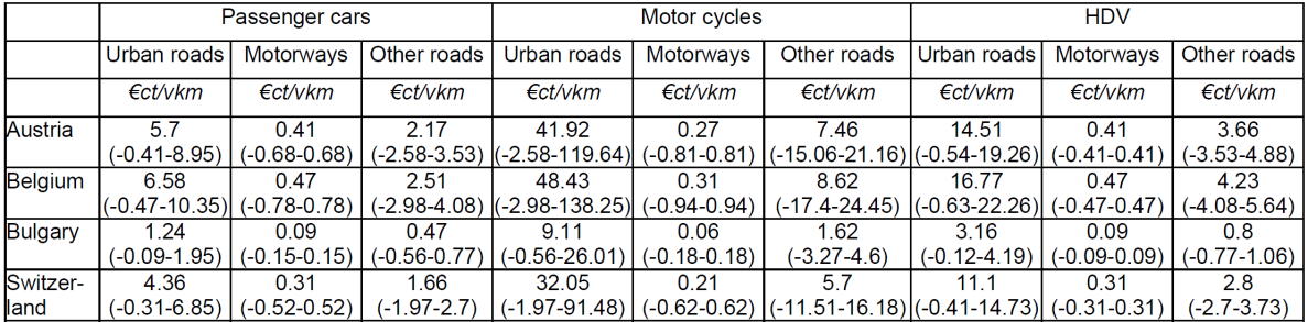 98 Tabel 14: Marginale externe kosten van geluidshinder per voertuigkilometer voor de drie werksituaties (in ct 2011/voertuigkm) Geluid Externe kost ( ct/vkm) Hoofdkantoor 0,85 Satellietkantoor 1,42