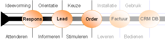 Introductie Bij het samenstellen van content voor een leadgeneratie campagne is de doelstelling altijd om de bezoeker zodanig te interesseren dat hij of zij bereid is om meer van zichzelf kenbaar te