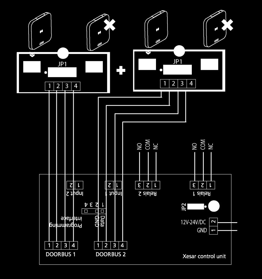 2 Xesar-wandlezers -> 1 Xesar-besturing (tweezijdige toegang) Afhankelijk van de jumperinstelling (JP2) kunnen beide relais tegelijk worden
