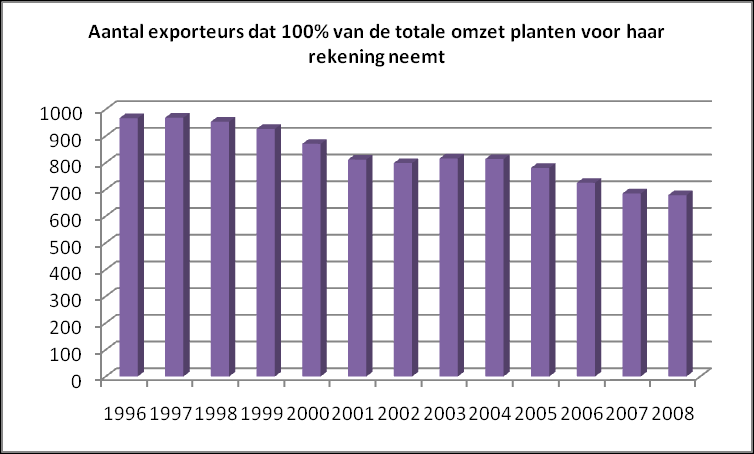 Planten Aantal exporteurs naar aandeel