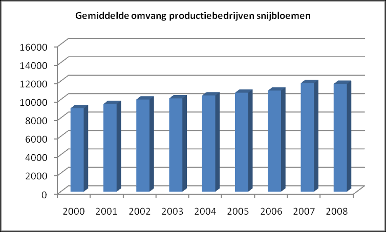 Productiebedrijven Ontwikkeling gemiddelde omvang productiebedrijf in m² Conclusie: Schaalvergroting bij productiebedrijven van planten is significanter dan