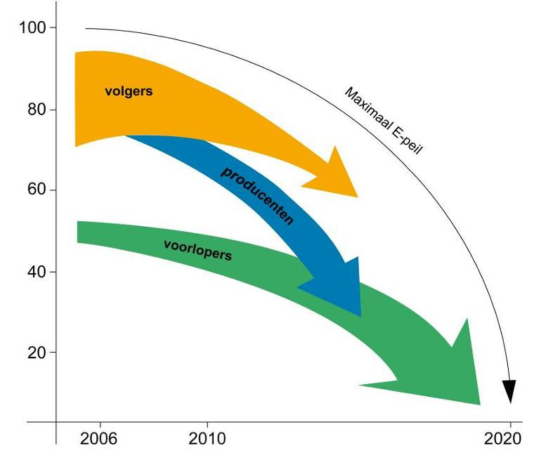 Grafiek 1: transitiedynamiek van de bouwsector naar BEN-niveau 2 Het ontwikkelen van innovatieve technologische energieconcepten en het creëren van een voorlopersmarkt is noodzakelijk om de transitie