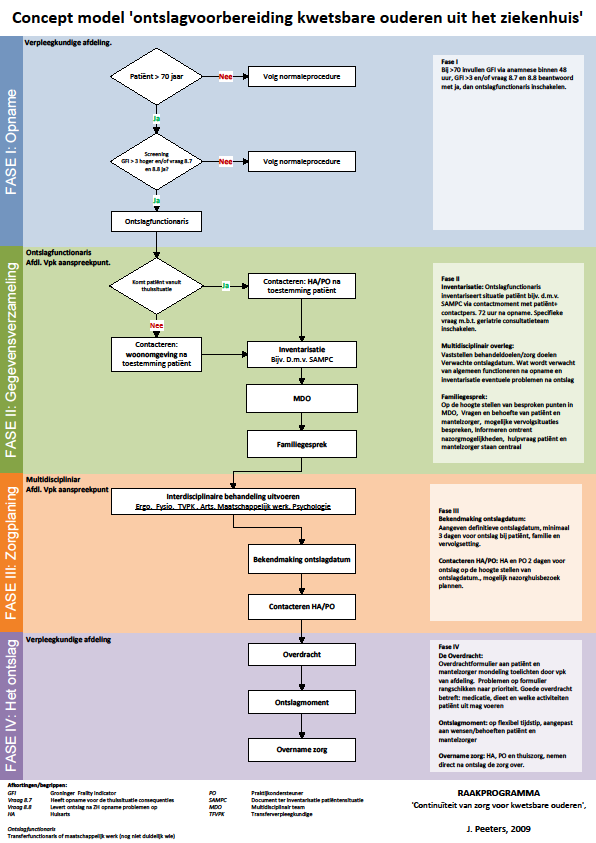 Continuïty of care / transition Model of