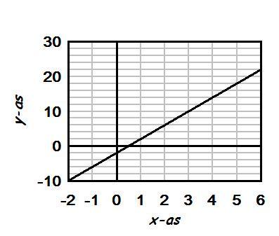 F3 Formules: Formule opstellen: grafiek/tabel 2/3 1. Formule opstellen uit grafiek Voorbeeld 1 (wiskundig) Stel de formule op voor gegeven lijn. 1. Bij rechte lijn hoort formule: y a x b 2.