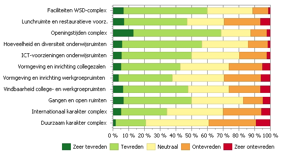 Figuur 3.2. De beoordeling van diverse items met betrekking tot het WSD-complex en de onderwijsfaciliteiten op een vijfpuntsschaal lopend van zeer tevreden naar zeer ontevreden.