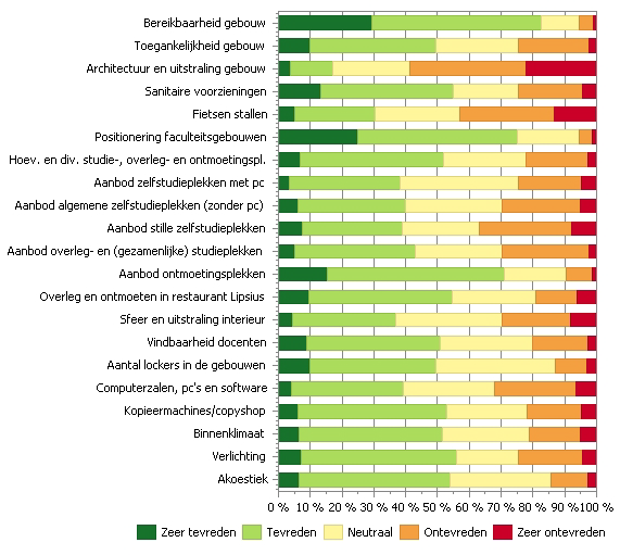 Figuur 3.3. De beoordeling van diverse items met betrekking tot de faculteitsgebouwen op een vijfpuntsschaal lopend van zeer tevreden naar zeer ontevreden.