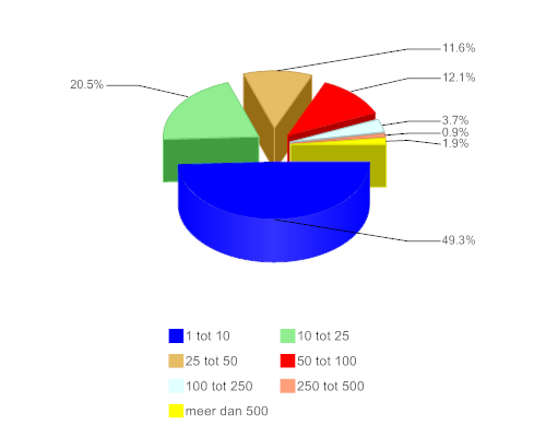 Grafiek 4: Hoeveel vrijwilligers heeft uw organisatie (N=215)?