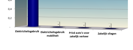 ingekochte elektriciteit. Er werd in 2014 84.899 kwh gebruikt, goed voor 1,3 ton CO 2. Conform de voorwaarden van de CO 2 prestatieladder betreft dit allemaal stroom met een groen label.