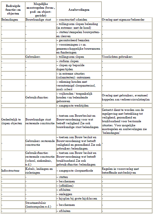 126 Bijlage 6 Checklist van bedreigde objecten, functies en