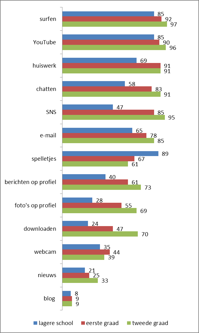 Jongeren en het internet Resultaten van het onderzoek Introductie In het najaar van 2012 namen 33 scholen over heel Vlaanderen deel aan het onderzoek Jongeren en het internet.