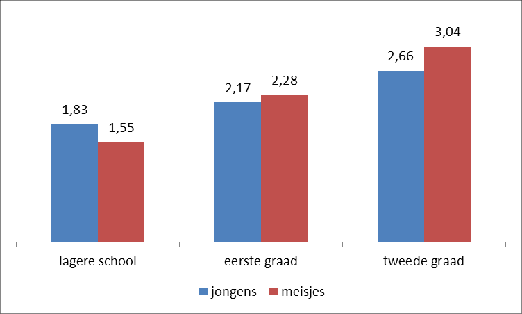 Naarmate tieners opgroeien, komen ze vaker via nieuwe media (internet, gsm) in contact met seksuele beelden. Eén op drie kwam beelden tegen waarbij hij of zij zich ongemakkelijk voelde.