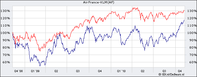 Aandeel heeft veel hoger gestaan, is nu weer ongeveer op zelfde lijn met AEX. Als 100% is daarbij genomen 5 jaar geleden. Hieronder een vergelijking met AEX t.o.v. de crash van 2008: We hebben geconcludeerd dat de afgelopen maand weer zo n periode was met forse stijgingen (alleen maar witte candle-sticks).