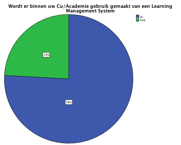 23. Wordt er binnen uw CU/Academie gebruik gemaakt van een Learning Management System (LMS)?