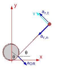 5.4. KINEMATICA: AANVULLINGEN 103 waarin, met l actuele lengte van het touw tussen bolletje en paal: a OR = r.ω 2 want v P = r.ω a r,n = relatieve normale versnelling = l.