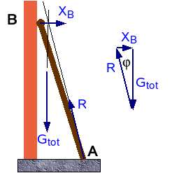 Er is dan alleen een horizontale reactie van de muur op de ladder. Onderaan is er wrijving tussen ladder en grond met wrijvingscoëfficiënt f. Op de ladder kruipt een man met gewicht G M.