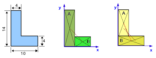 30 HOOFDSTUK 2. EQUIVALENTE VECTORSYSTEMEN Op analoge manier kan men aantonen dat bij aanwezigheid van een symmetrieas het zwaartepunt op die symmetrieas moet liggen. Zij b.v. de z-as een symmetrieas.