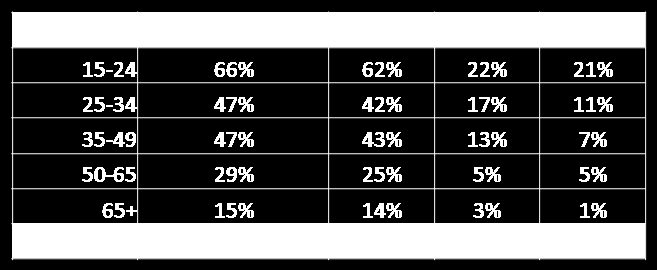 Tabel 1: Downloadgedrag in percentages, per leeftijdsgroep. Cijfers afkomstig uit TNO rapport Ups and Downs Grafiek 17: Grafiekweergave percentages filmdownloaders, afkomstig uit Tabel 1.