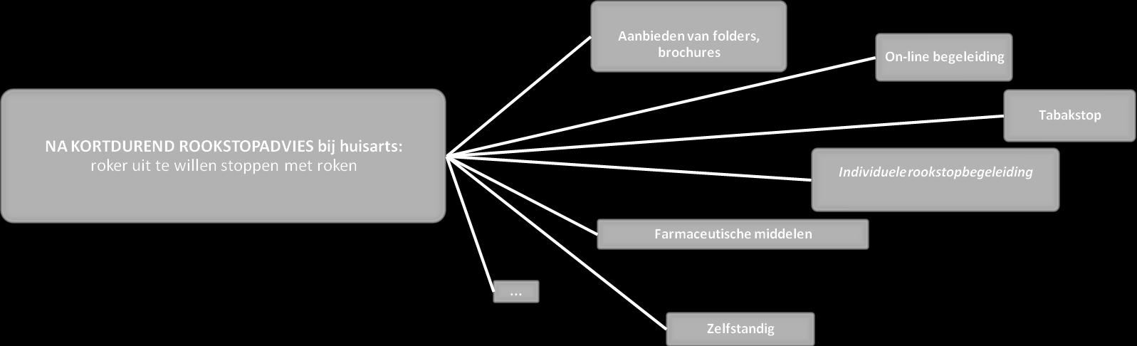 Stroomdiagram : Organisatie rookstopbegeleiding regio Tielt KORTDUREND ROOKSTOPADVIES: = motiverend gesprek van ongeveer 10 minuten binnen gewone consultatie