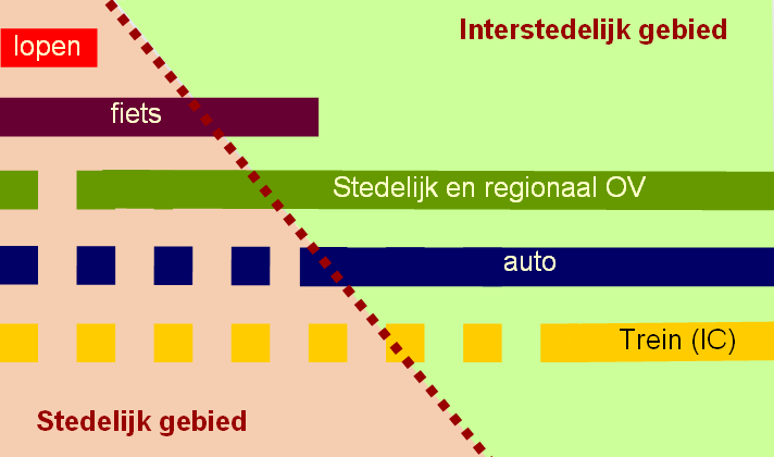 Elke vervoerswijze zijn optimale plek De intermobiele reiziger centraal 0,5 10 20 km A c t i e r a d i u s -> Ruimte voor het lopen
