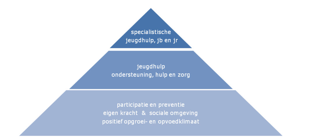 die die zorg nog steeds nodig hebben. In het beleidsplan WMO wordt de wijze van continuering van deze zorg nader uitgewerkt.