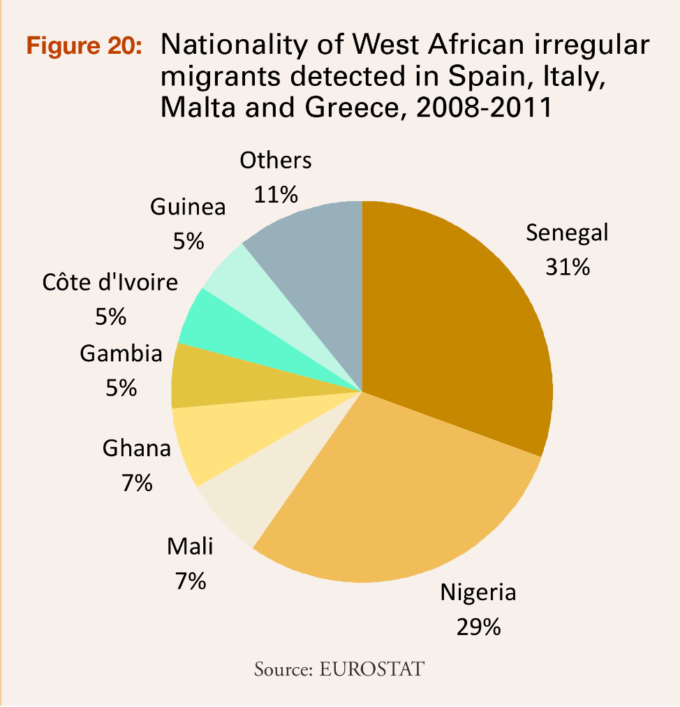 aantallen ongeveer 10% van de migranten in Europa komt uit West Afrika