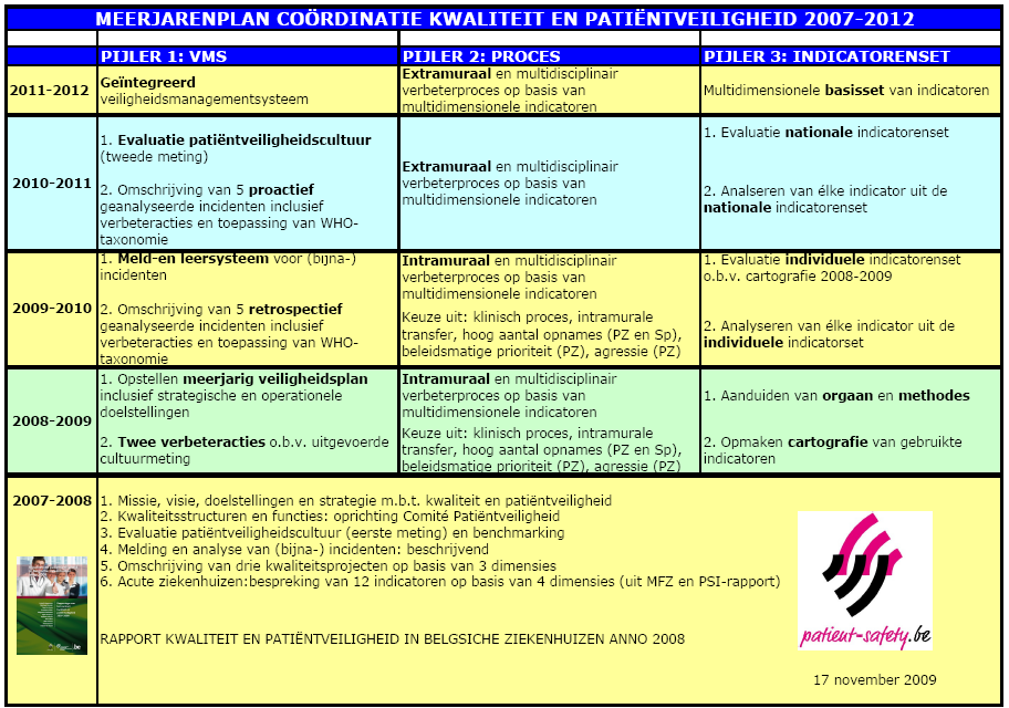 -111- Bijlage 1b: Meerjarenplan coördinatie kwaliteit en patiëntveiligheid 2007-2012