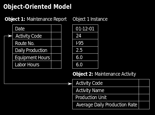 3 Objectgeoriënteerde databank Objectgeoriënteerde database model is een databasemodel waarin wordt gewerkt met objecten, net zoals in objectgeoriënteerde programmeertalen.