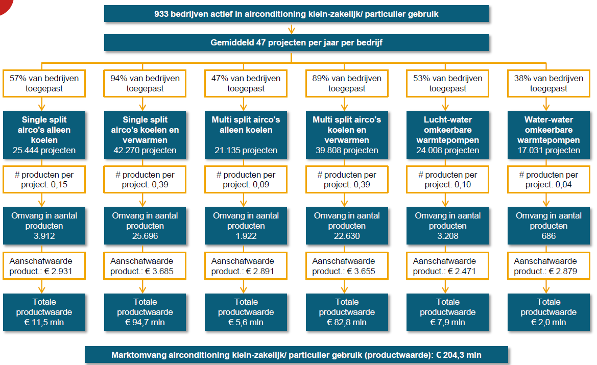2. Totale marktomvang klimaattechniek De totale marktomvang van klimaattechniek is 47,9 miljoen. 2.
