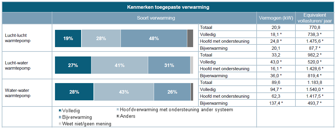 2.4 Marktomvang en kenmerken warmtepompen alleen voor verwarmen De marktomvang van warmtepompen alleen voor verwarmen is 8,3 miljoen.