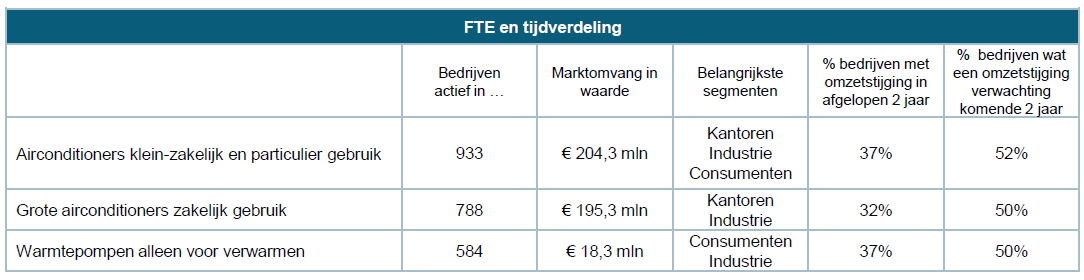 Managementsamenvatting Uit de bevindingen is af te leiden dat de markt voor klimaattechniek een belangrijke en interessante markt is voor de relevante spelers zowel qua omvang als qua