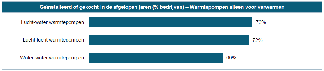 Net als bij airconditioners voor klein-zakelijk en particulier gebruik, zijn ook in de productgroep grote airconditioners voor zakelijk gebruik water-water omkeerbare warmtepompen het minst