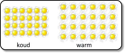 25 Als je een stof verwarmd krijgen de atomen of moleculen een grotere snelheid.