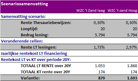 Inschatting KP LT lening WZC t Zand Opm.