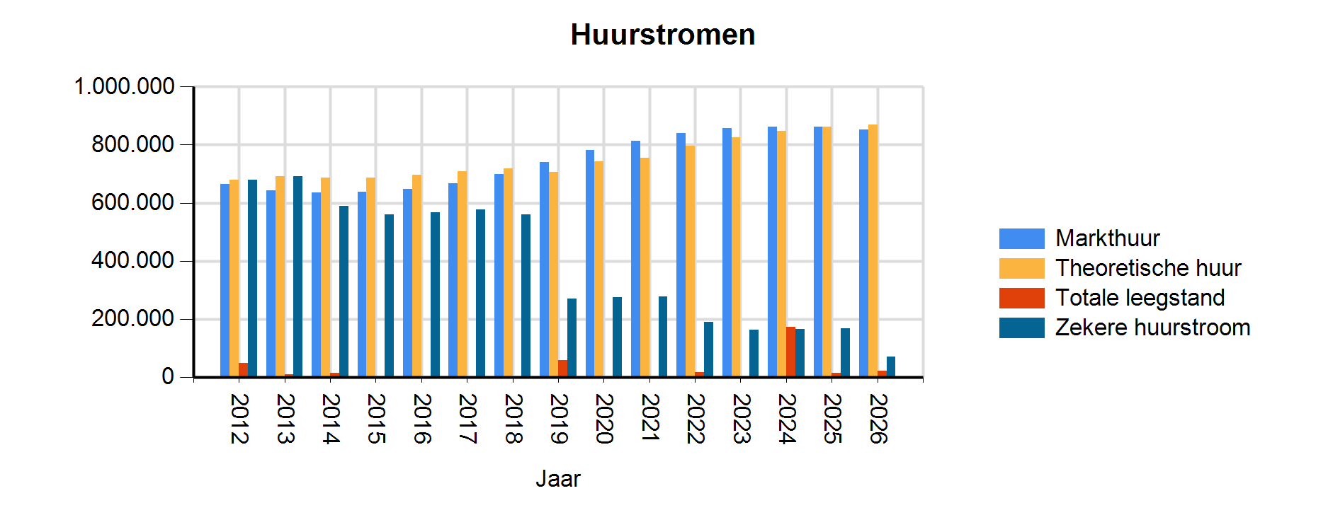 TMI taxatie rapport - overzicht IPD Type VVO stuks huur/m2 % huur Waarde kantoren 3.940 150 86,64% 591.000 parkeren binnen 30 450 1,98% 13.500 overige ruimtes 913 85 11,38% 77.605 Totaal 4.