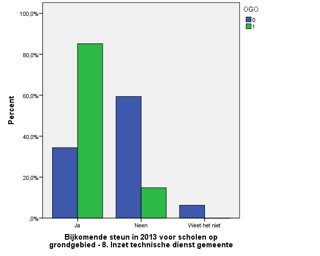 Figuur 74 Bijkomende steun door de gemeentebesturen onder de vorm van gebruik van de gemeentelijke infrastructuur aan scholen voor gemeenten zonder (0) en met (1) OVSG-school op hun grondgebied