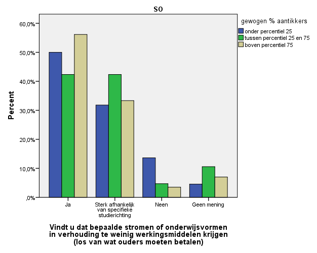 Figuur 121 Oordeel over stromen of onderwijsvormen die in verhouding te weinig werkingsmiddelen krijgen volgens aantikkers Deze dubbele filter resulteert in 79 scholen die de vraag naar welke stromen